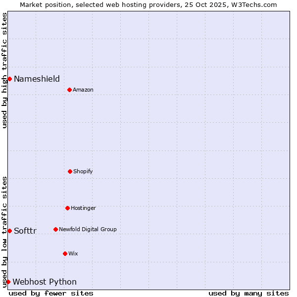 Market position of Nameshield vs. Softtr vs. Webhost Python