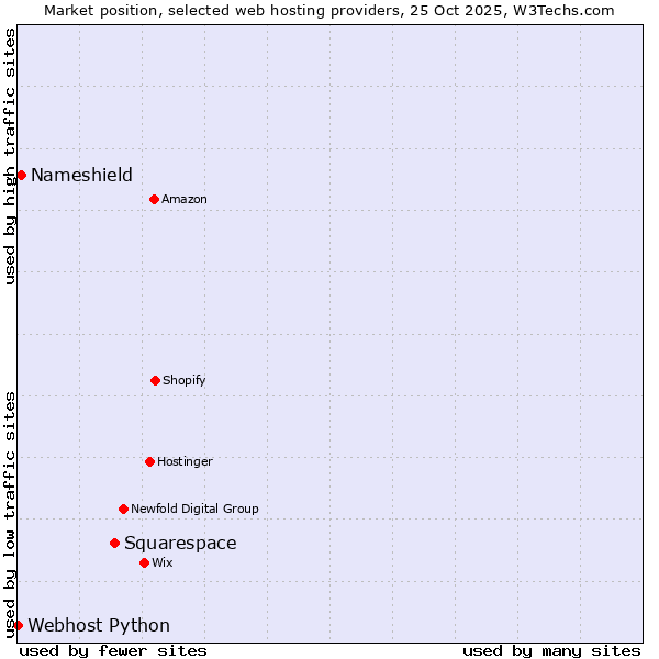 Market position of Squarespace vs. Nameshield vs. Webhost Python