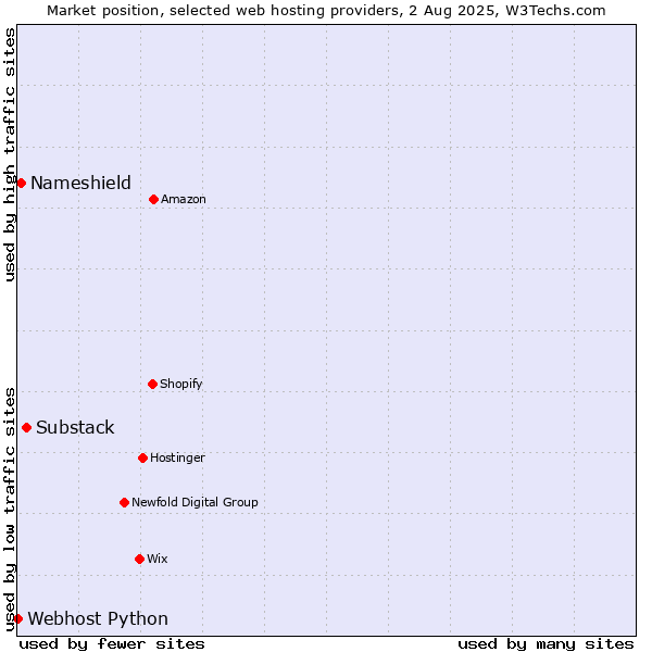 Market position of Substack vs. Nameshield vs. Webhost Python