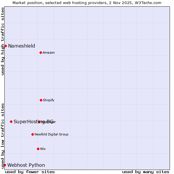 Market position of SuperHosting.BG vs. Nameshield vs. Webhost Python
