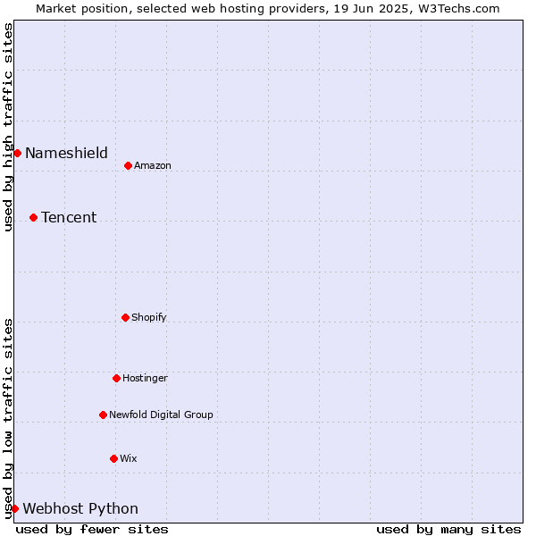 Market position of Tencent vs. Nameshield vs. Webhost Python