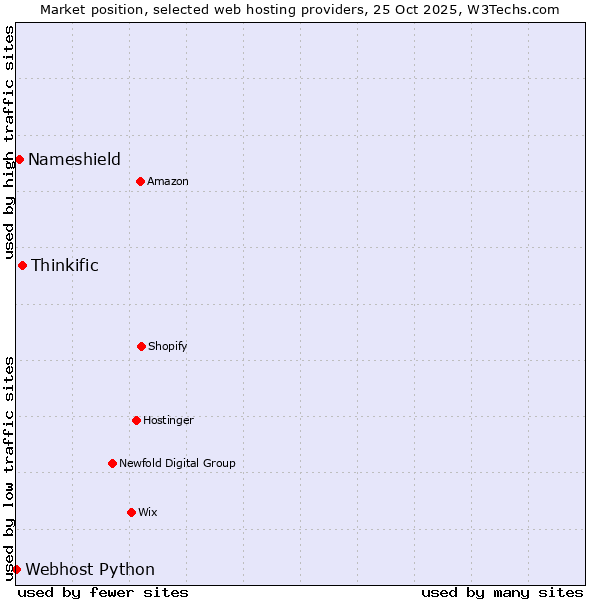 Market position of Thinkific vs. Nameshield vs. Webhost Python