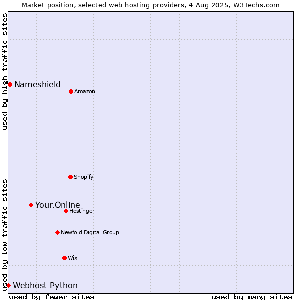 Market position of Your.Online vs. Nameshield vs. Webhost Python