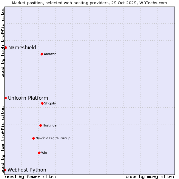 Market position of Nameshield vs. Unicorn Platform vs. Webhost Python