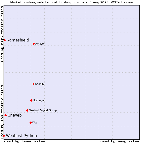 Market position of Uniweb vs. Nameshield vs. Webhost Python
