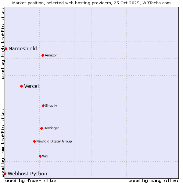 Market position of Vercel vs. Nameshield vs. Webhost Python