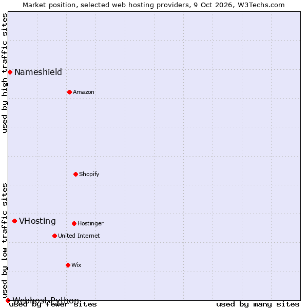 Market position of VHosting vs. Nameshield vs. Webhost Python