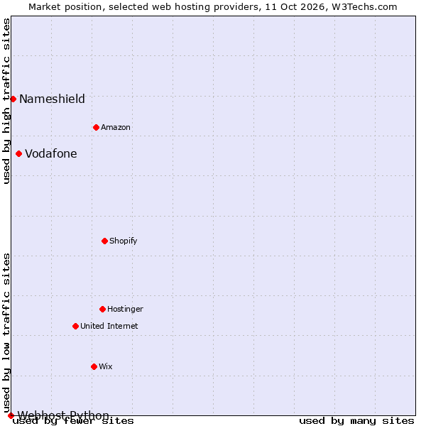 Market position of Vodafone vs. Nameshield vs. Webhost Python