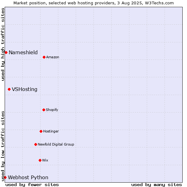 Market position of VSHosting vs. Nameshield vs. Webhost Python