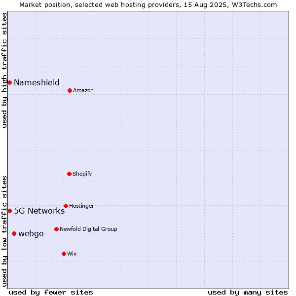 Market position of webgo vs. 5G Networks vs. Nameshield