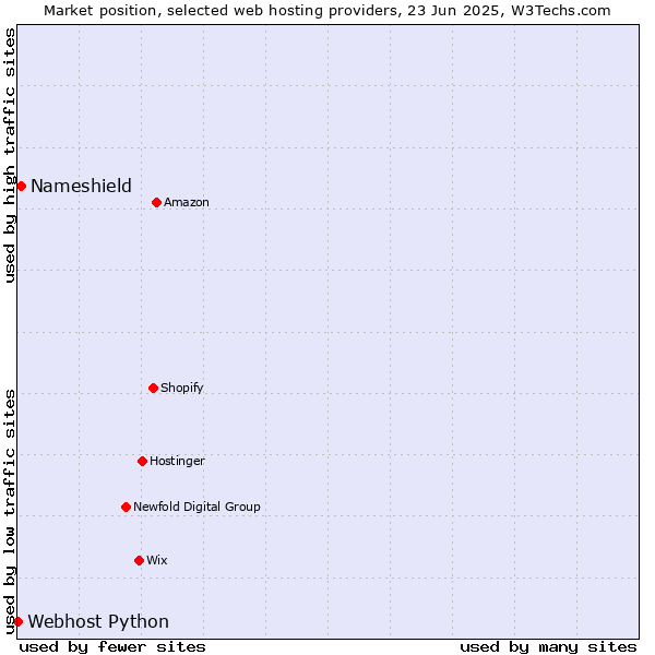 Market position of Nameshield vs. Webhost Python