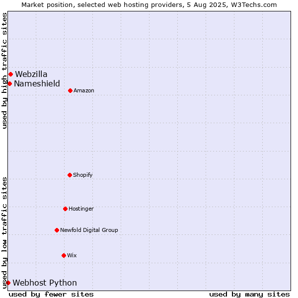 Market position of Webzilla vs. Nameshield vs. Webhost Python