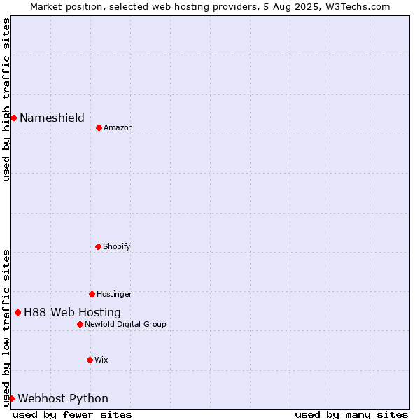 Market position of H88 Web Hosting vs. Nameshield vs. Webhost Python