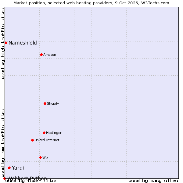 Market position of Yardi vs. Nameshield vs. Webhost Python