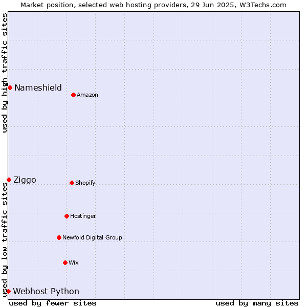 Market position of Nameshield vs. Ziggo vs. Webhost Python