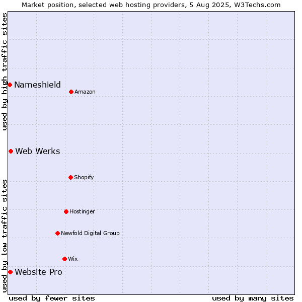 Market position of Web Werks vs. Website Pro vs. Nameshield