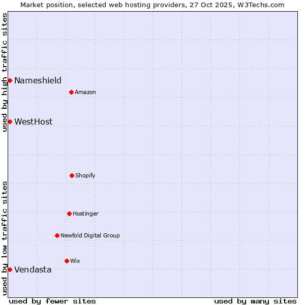 Market position of WestHost vs. Vendasta vs. Nameshield