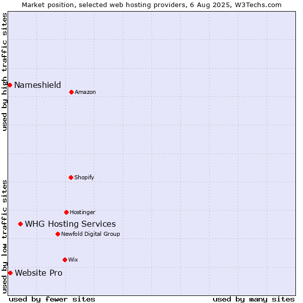 Market position of WHG Hosting Services vs. Website Pro vs. Nameshield
