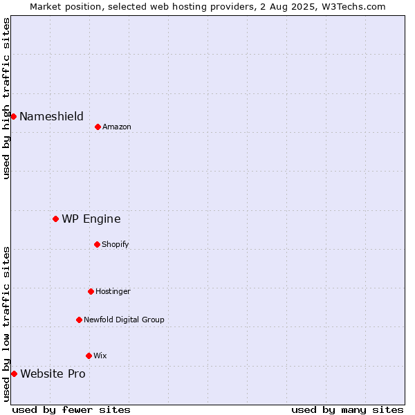 Market position of WP Engine vs. Website Pro vs. Nameshield