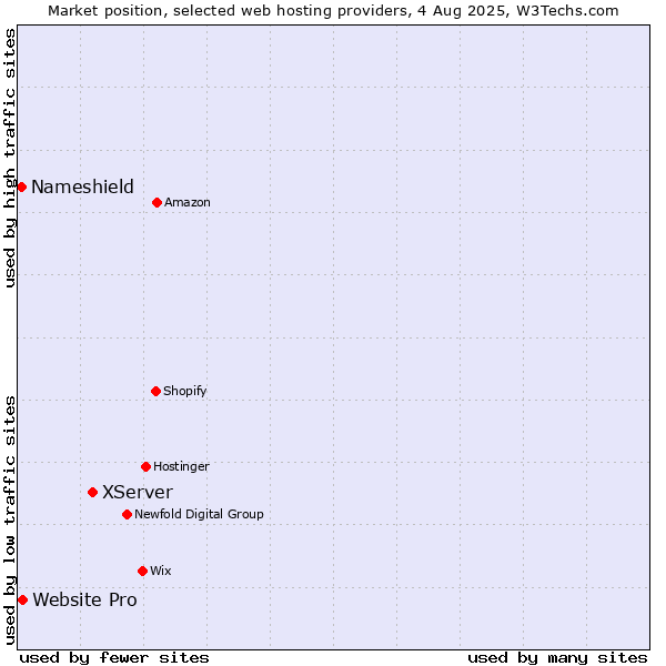 Market position of XServer vs. Website Pro vs. Nameshield