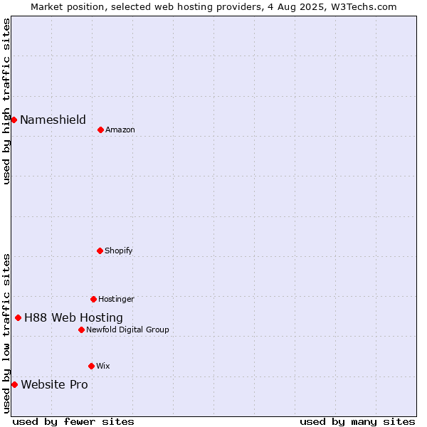 Market position of H88 Web Hosting vs. Website Pro vs. Nameshield