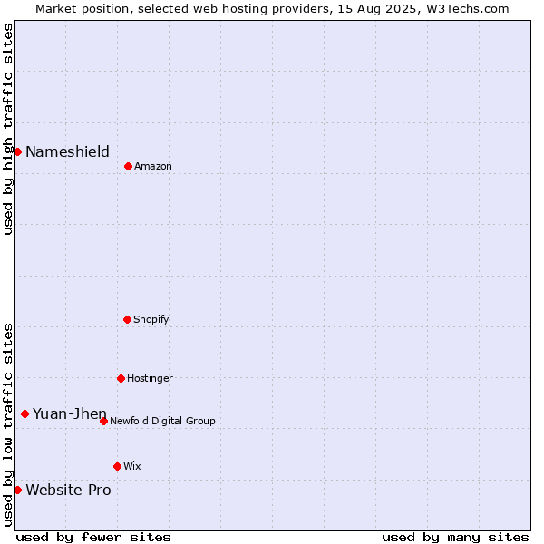 Market position of Yuan-Jhen vs. Website Pro vs. Nameshield