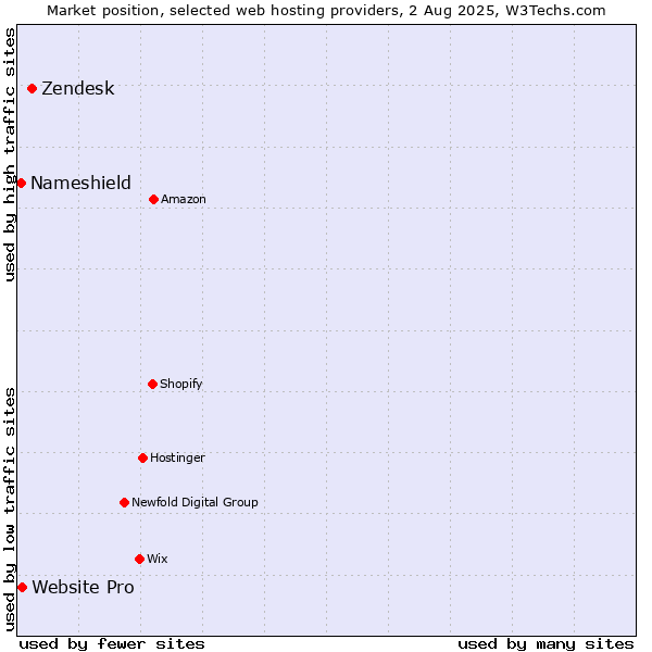 Market position of Zendesk vs. Website Pro vs. Nameshield