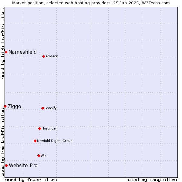 Market position of Website Pro vs. Nameshield vs. Ziggo