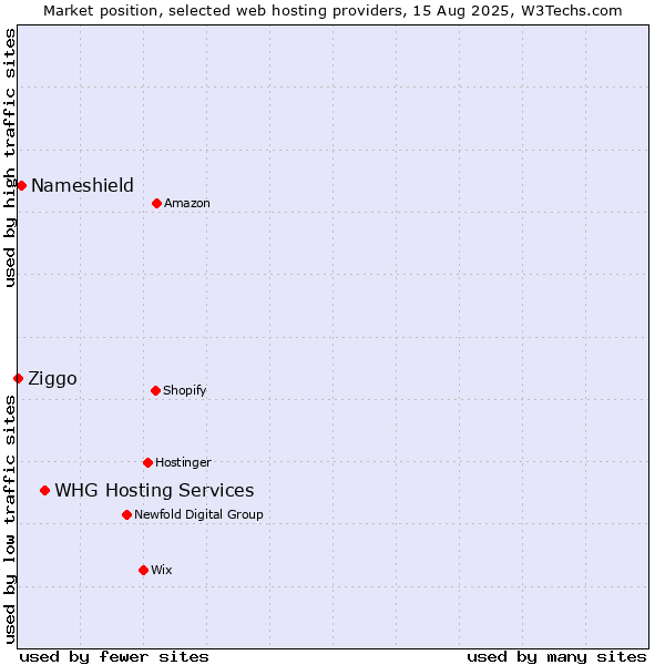 Market position of WHG Hosting Services vs. Nameshield vs. Ziggo
