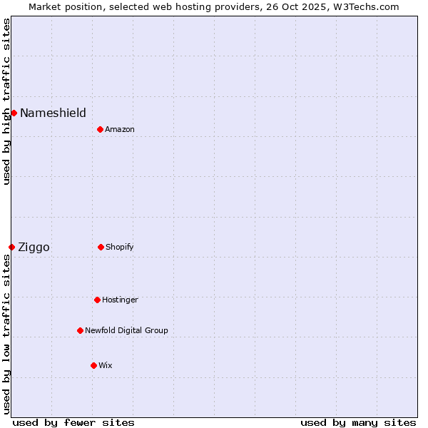 Market position of Nameshield vs. Ziggo