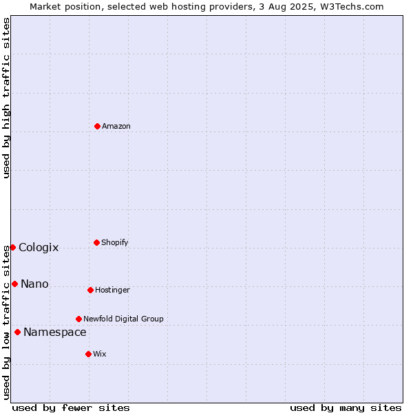 Market position of Namespace vs. Nano vs. Cologix