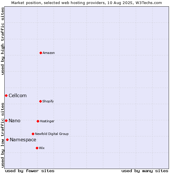 Market position of Namespace vs. Cellcom vs. Nano