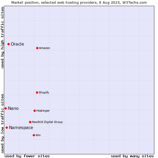 Market position of Oracle vs. Namespace vs. Nano