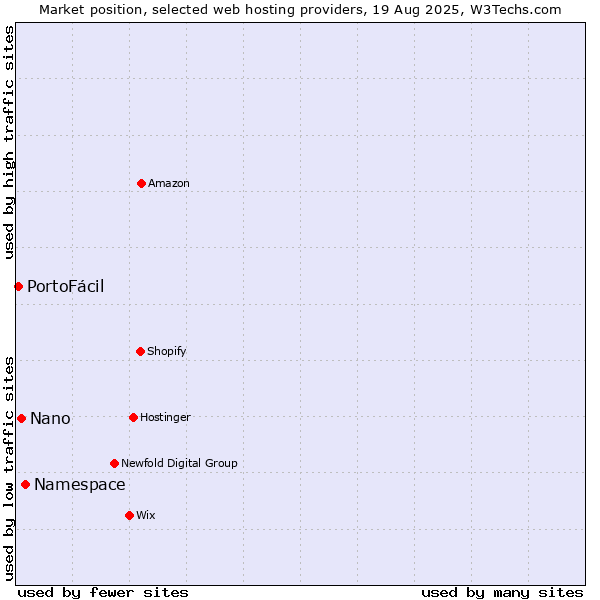 Market position of Namespace vs. Nano vs. PortoFácil