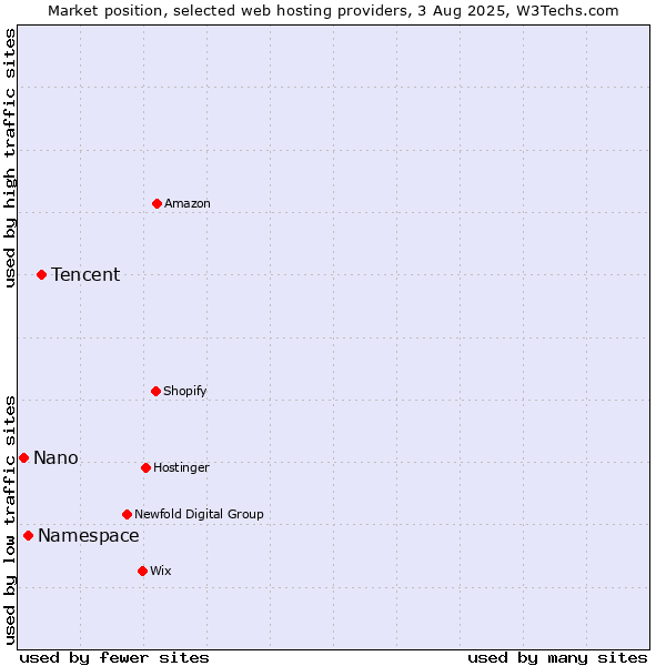 Market position of Tencent vs. Namespace vs. Nano