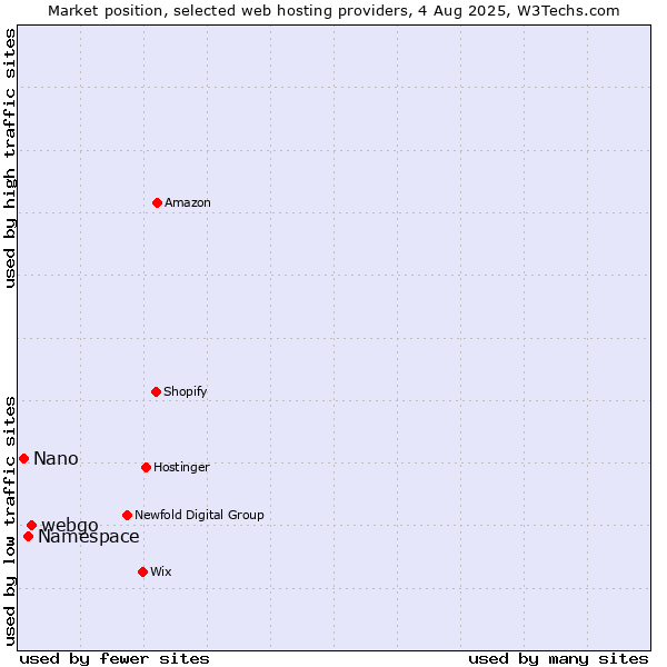 Market position of webgo vs. Namespace vs. Nano