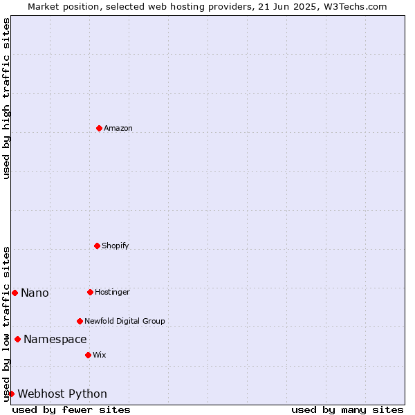 Market position of Namespace vs. Nano vs. Webhost Python