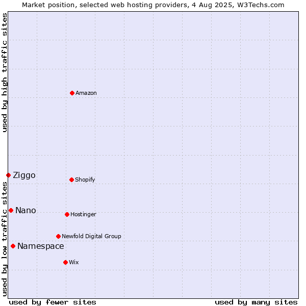 Market position of Namespace vs. Nano vs. Ziggo