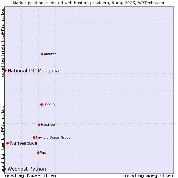 Market position of Namespace vs. National DC Mongolia vs. Webhost Python