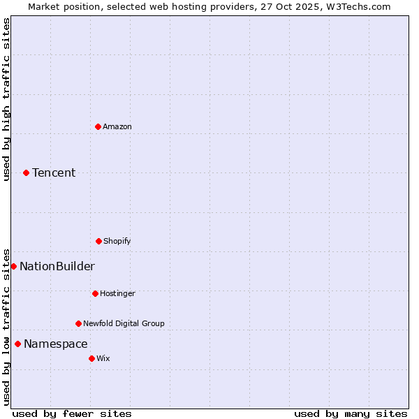 Market position of Tencent vs. Namespace vs. NationBuilder
