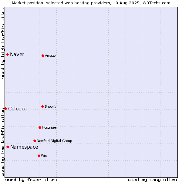Market position of Namespace vs. Naver vs. Cologix