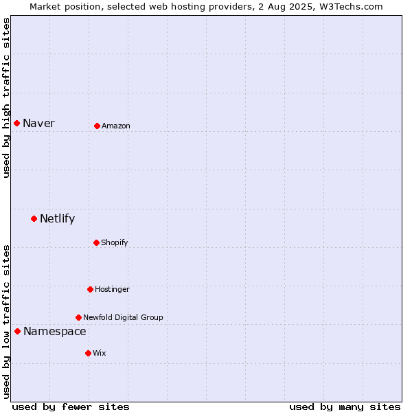 Market position of Netlify vs. Namespace vs. Naver