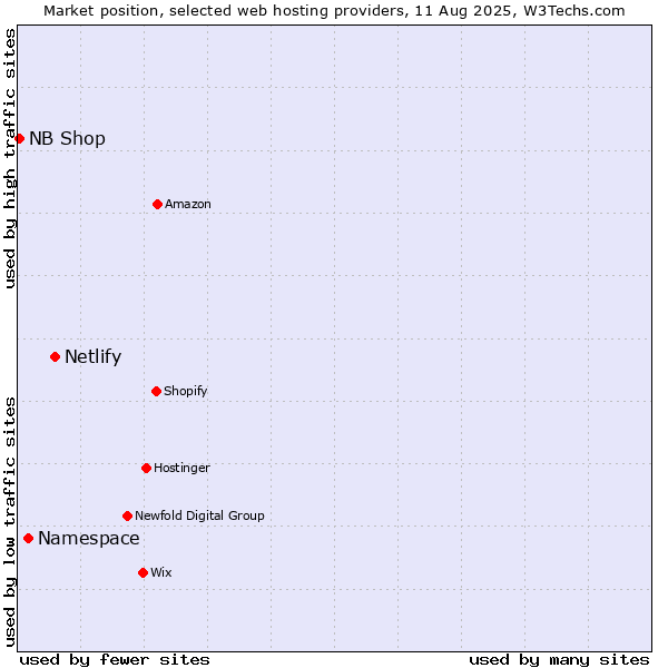 Market position of Netlify vs. Namespace vs. NB Shop