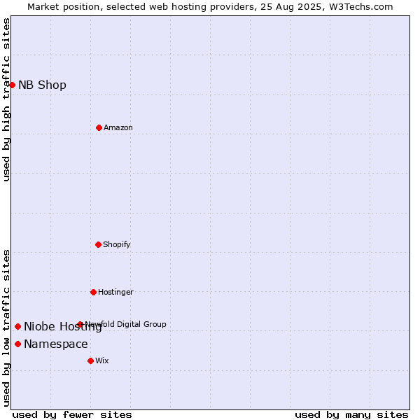 Market position of Niobe Hosting vs. Namespace vs. NB Shop