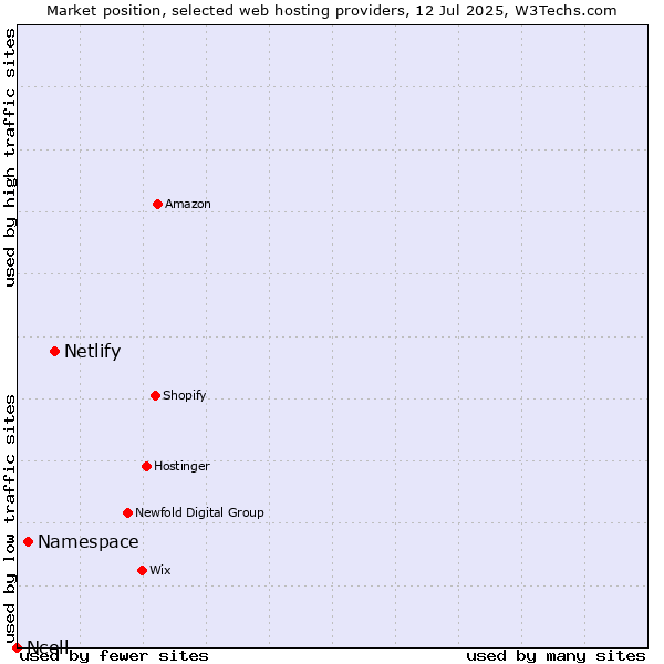 Market position of Netlify vs. Namespace vs. Ncell