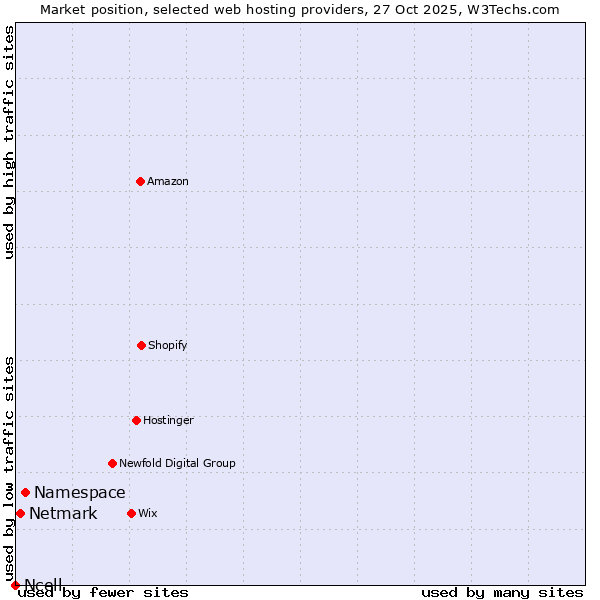Market position of Namespace vs. Netmark vs. Ncell