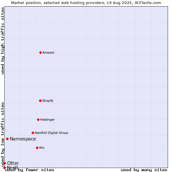 Market position of Namespace vs. Otter vs. Ncell