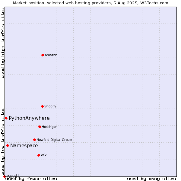Market position of Namespace vs. PythonAnywhere vs. Ncell