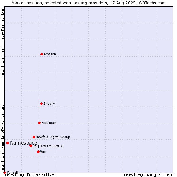 Market position of Squarespace vs. Namespace vs. Ncell