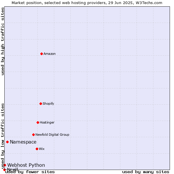 Market position of Namespace vs. Webhost Python vs. Ncell